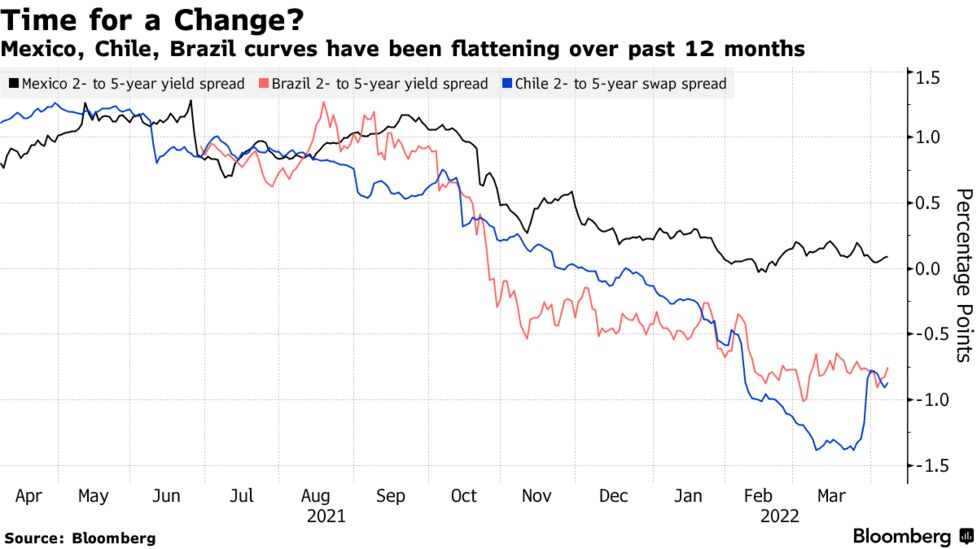 最初に利上げ停止 ブラジルかチリか 試される新興国債券トレーダー Bloomberg