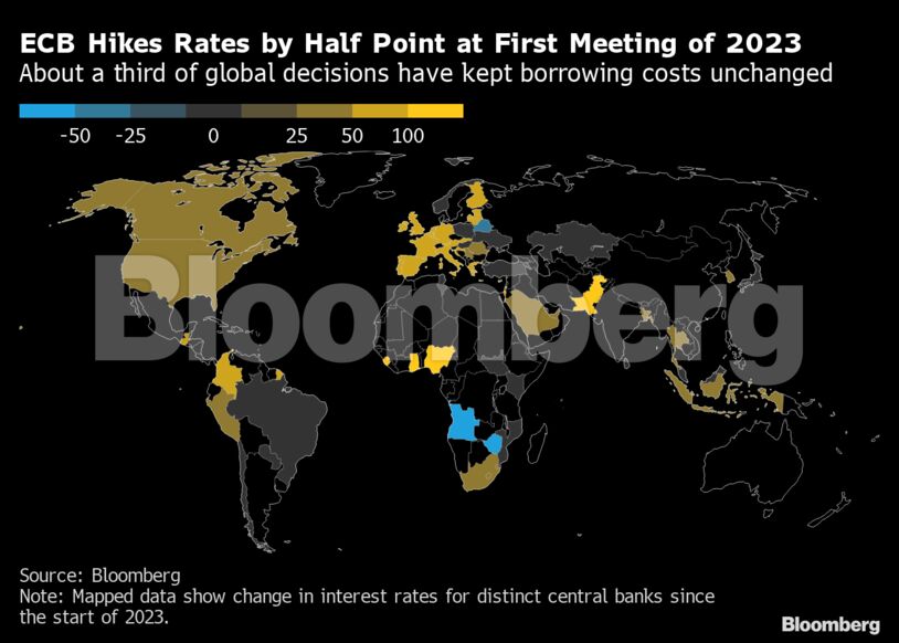 ECB Hikes Rates by Half Point at First Meeting of 2023<br /> | About a third of global decisions have kept borrowing costs unchanged