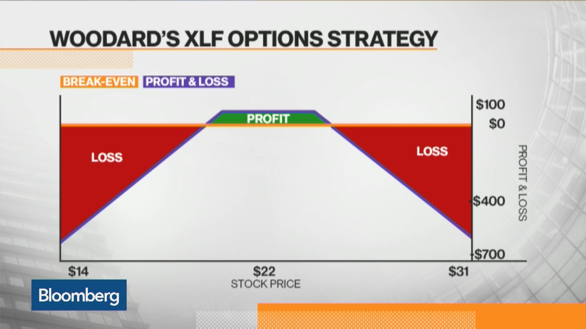 Watch How To Play The Financial Select Sector SPDR Fund - Bloomberg