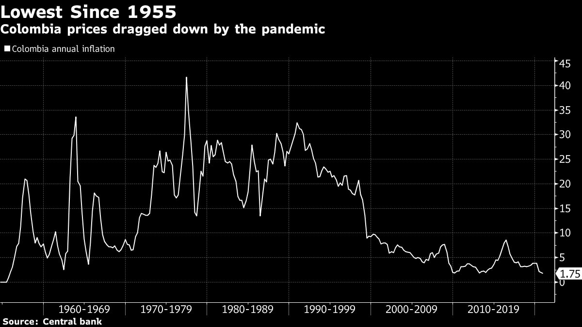 Colombia Inflation Rate Unexpectedly Drops To Lowest In 65 Years   1200x675 