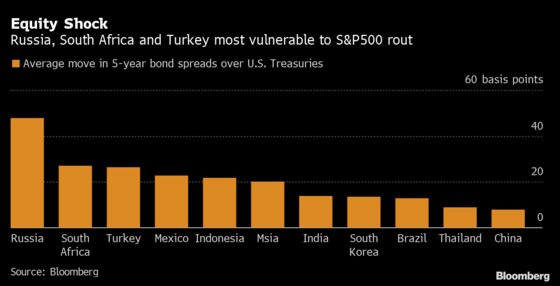 With U.S. Stocks in Tailspin, Here Are EM Bonds to Watch Out For