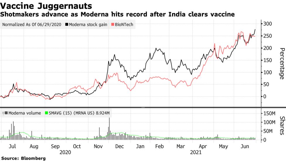 Moderna Pre Market Price