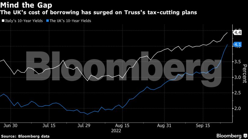 The UK's cost of borrowing has surged on Truss's tax-cutting plans