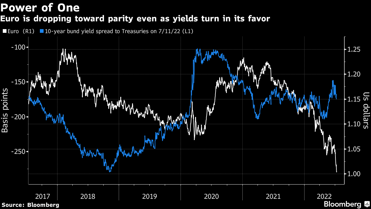 Euro is dropping toward parity even as yields turn in its favor