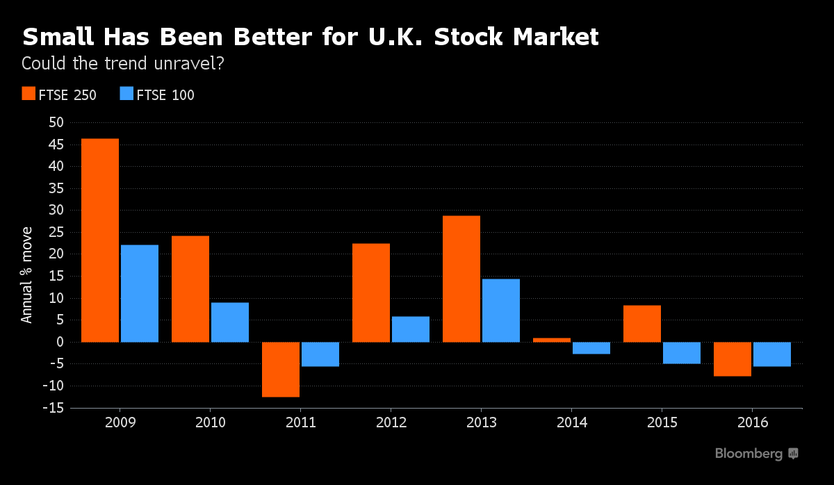 Britain Stock Market