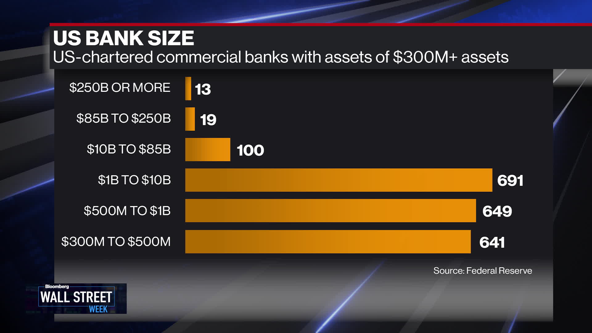 Watch Tarullo: We May See Some Regional Banks Atrophy - Bloomberg