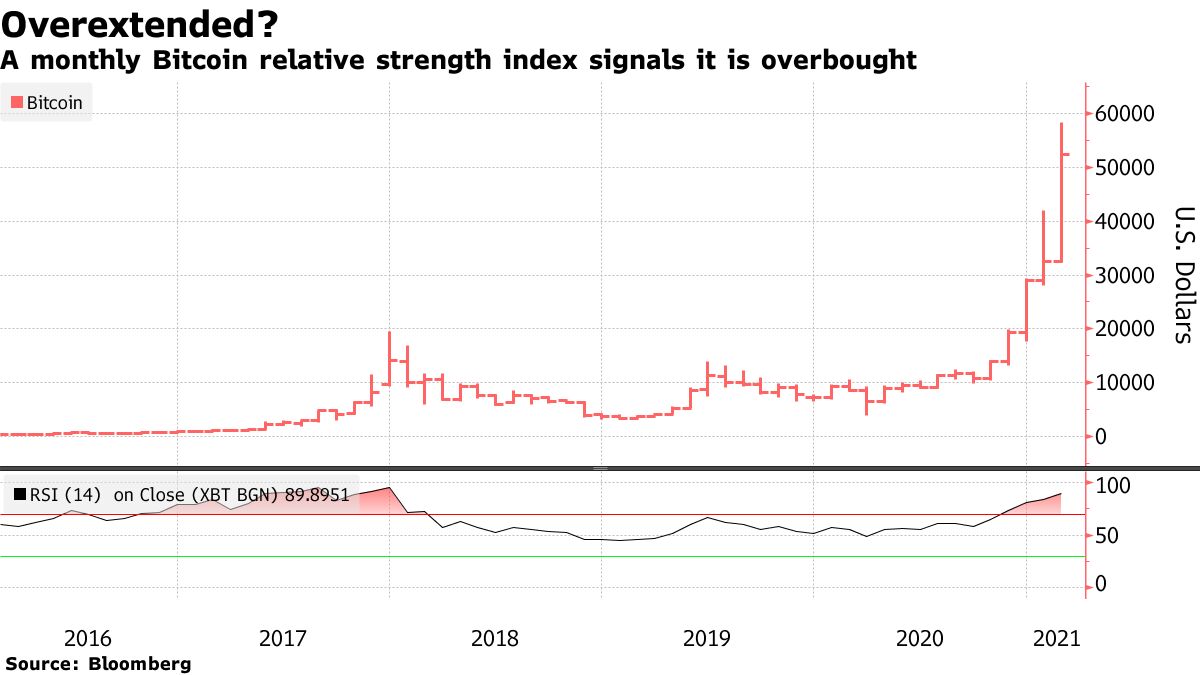 A monthly Bitcoin relative strength index signals it is overbought