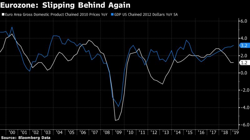 Eurozone: Slipping Behind Again