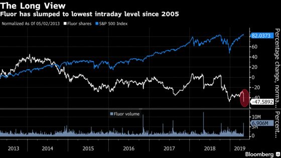 Fluor Sinks Most on Record as CEO Steps Down After Surprise Loss