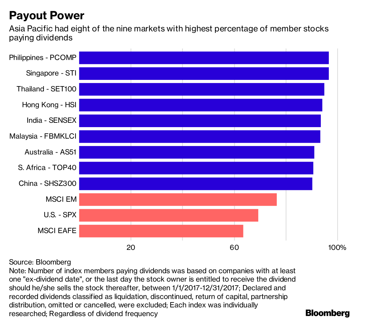 Singapore Loves Dividends, Australia Most Generous Bloomberg