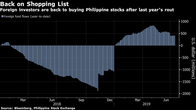 Foreign investors are back to buying Philippine stocks after last year's rout