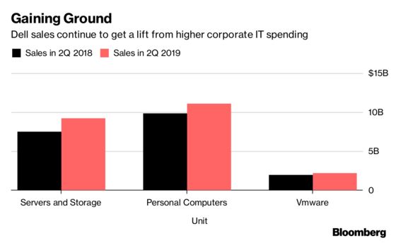 Dell Reports Climbing Sales Amid Plan to Go Public Again