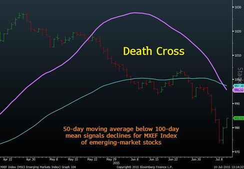 Death Cross on the MXEF Index