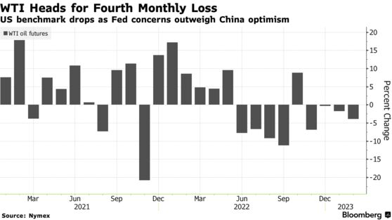 WTI Heads for Fourth Monthly Loss | US benchmark drops as Fed concerns outweigh China optimism