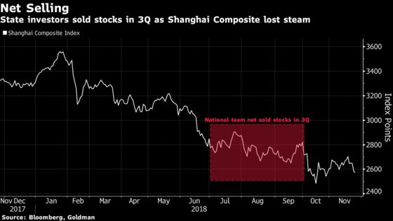 Goldman Says China's National Team Sold Stocks as Rout Deepened