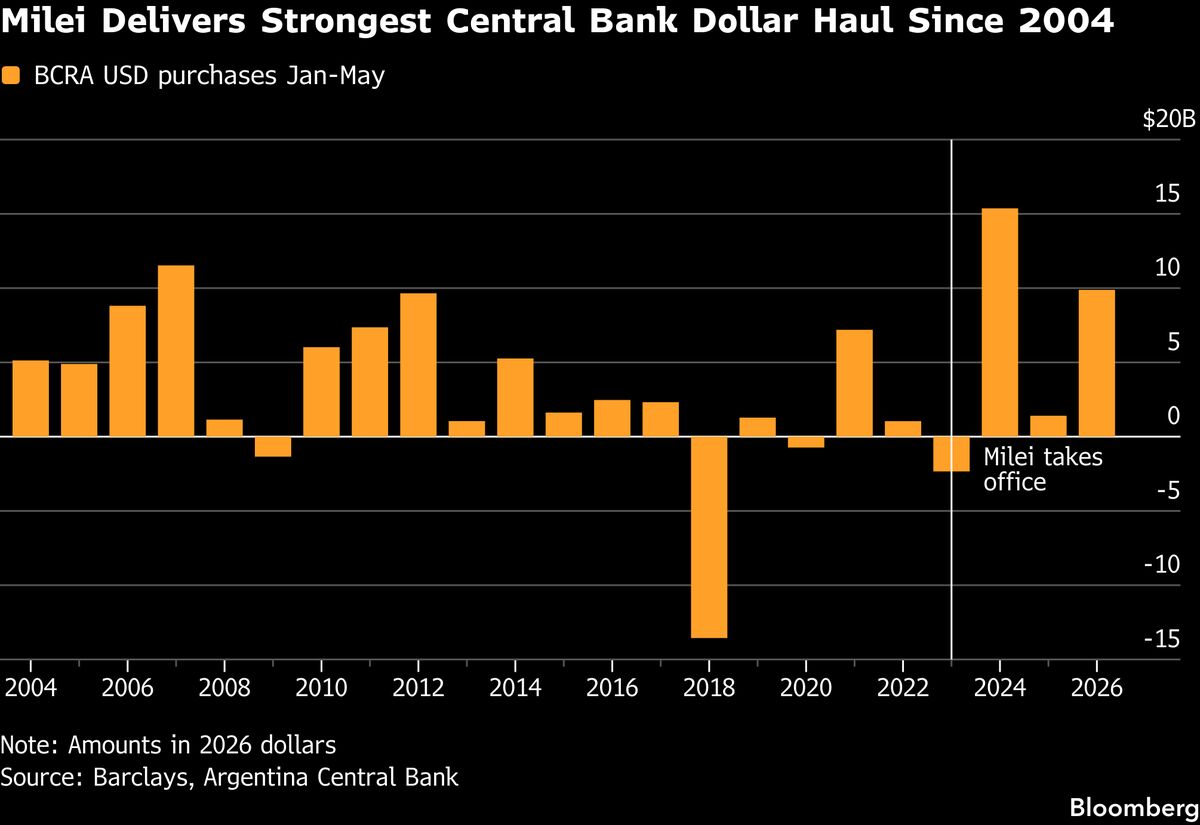 Argentina’s Dollar Buying Tops $10 Billion Goal on Export Boom
