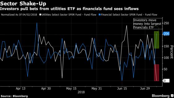 ETF Investors Pick Riskier Financials Over the Safety of Utilities