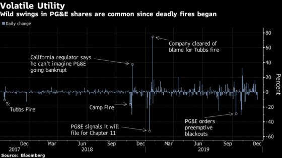 Pimco-Elliott Group Uses PG&E’s Setback to Lobby for Their Rival Plan