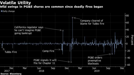 Pimco-Elliott Group Uses PG&E’s Setback to Lobby for Their Rival Plan