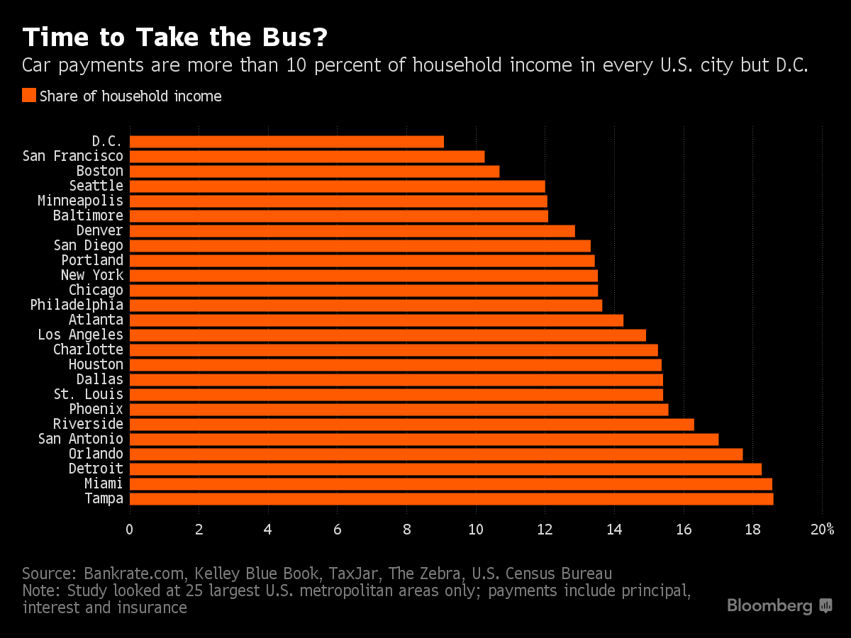 Households Spend More Than 10% of Income on Car Payments - Bloomberg