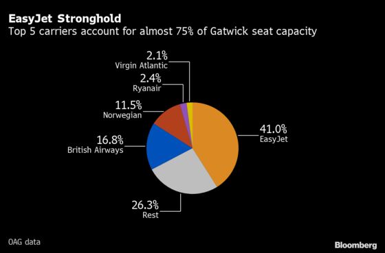 Wizz Air Sets Sights on 20-Jet Gatwick Base as Rivals Retreat