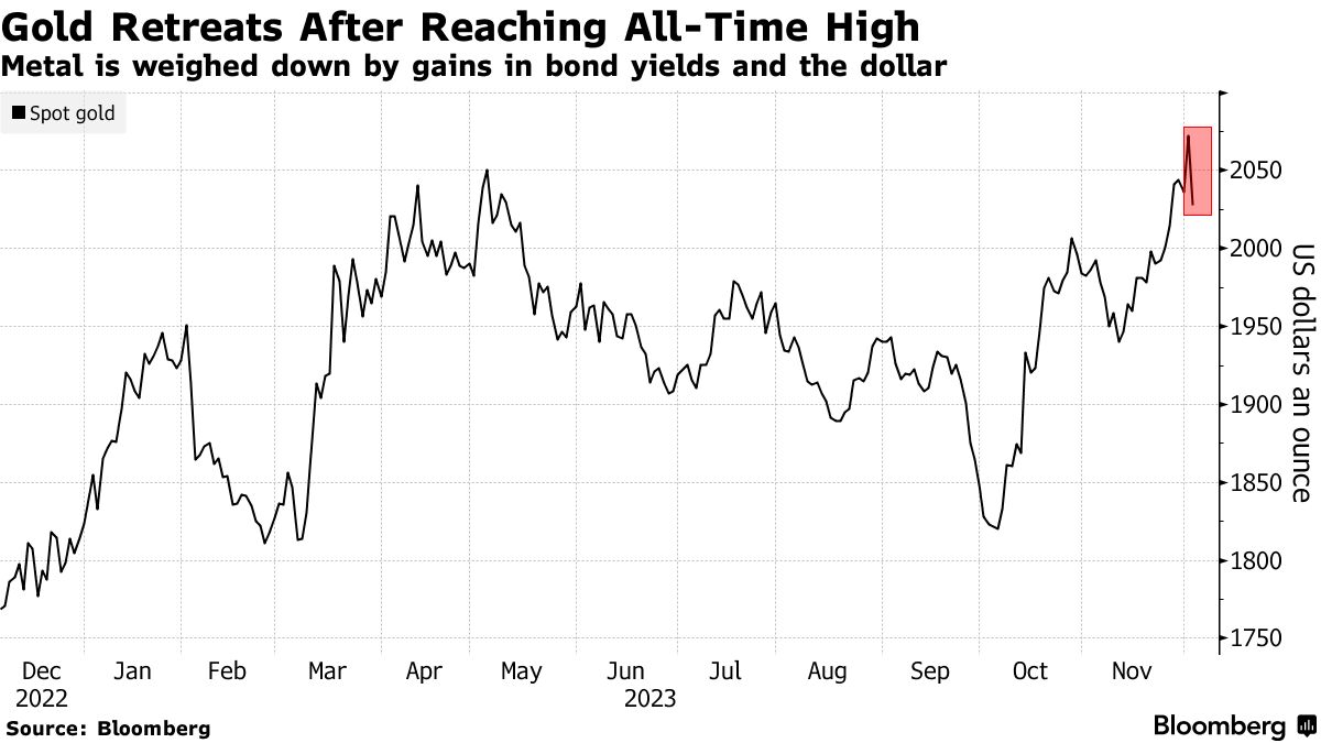 Gold Is No Longer a Good Hedge Against Bad Times - Bloomberg