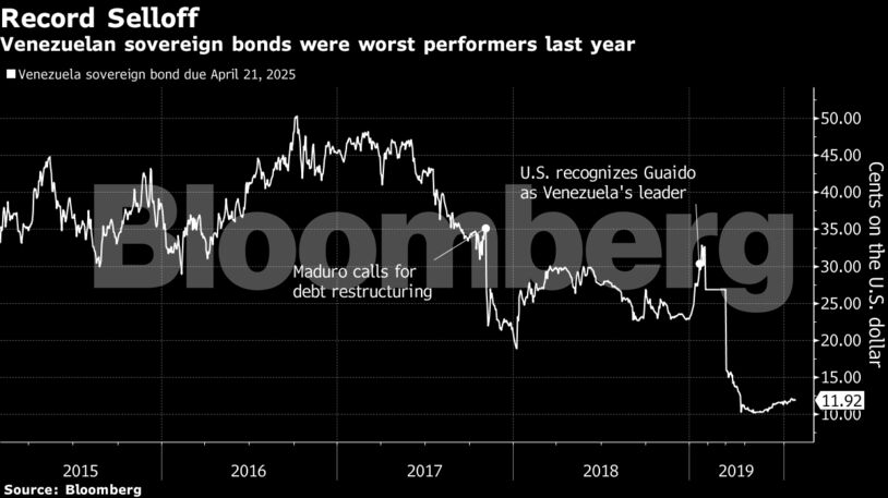 Venezuelan sovereign bonds were worst performers last year