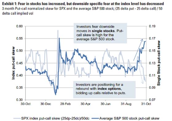 Goldman Says Traders More Worried Over Single Stocks Than Market