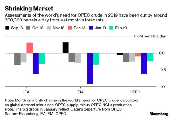It’s All Going Wrong Again for OPEC: Oil Strategy