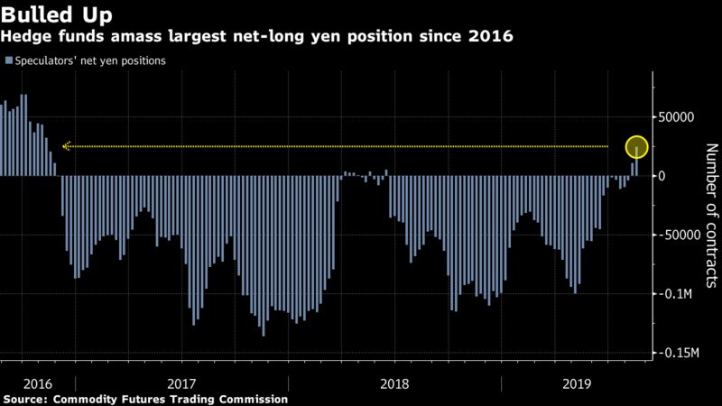 Hedge funds amass largest net-long yen position since 2016