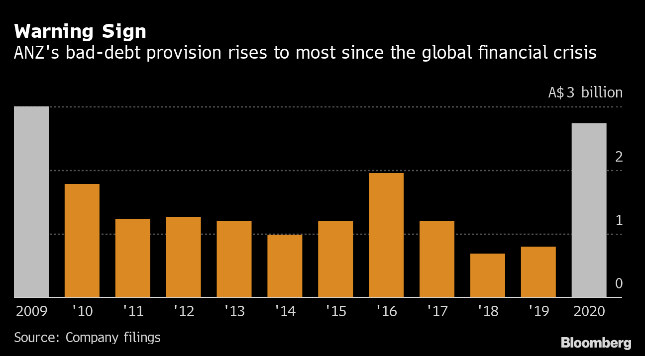 ANZ Bank Profit Slumps 42% as Bad Debts Surge; Dividend Cut - Bloomberg
