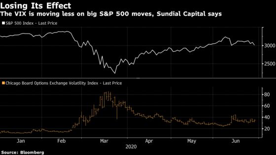 Moves in the Fear Gauge Look Good for U.S. Stocks, Sundial Says