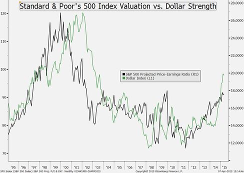 S&P 500 projected P/E vs. Dollar Index