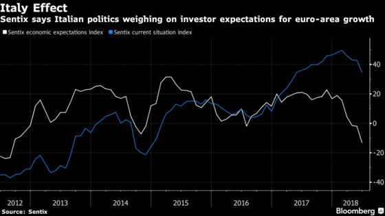 Investor Confidence in Euro Economy Knocked by Italy Turmoil