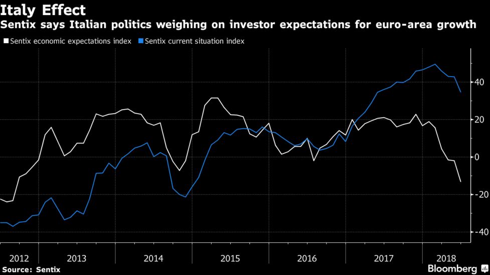 Investor Confidence In Euro Economy Knocked By Italy Turmoil Bloomberg Expectations For The Euro Area Economy Dropped To Lowest Since August 2017 When Region Was Embroiled In A Debt Crisis That Threatened Break Up