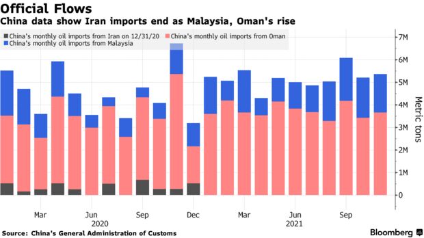 China data show Iran imports end as Malaysia, Oman's rise