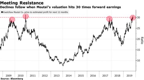 Declines follow when Moutai's valuation hits 30 times forward earnings
