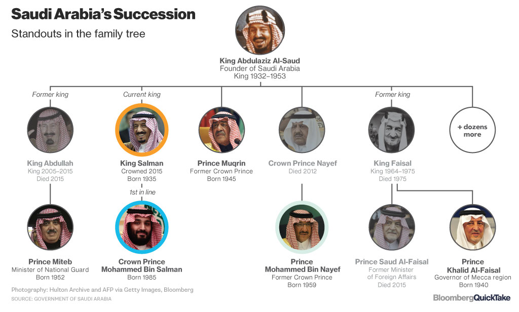 Saudi Arabia s Millennials New Heir Leads Revolution Https saudi-arabia-s-millennials-new-heir-leads-revolution-https
