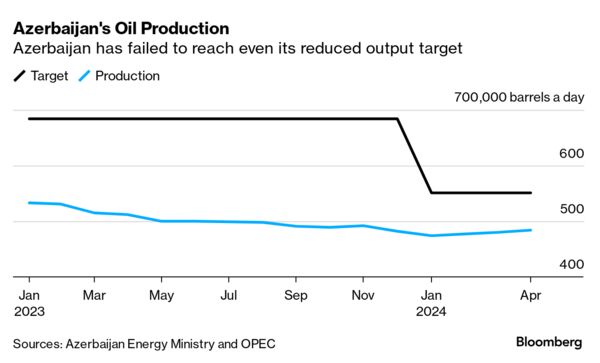 Click to run function. AVAT 412320368 <GO> Azerbaijan's Oil Production | Azerbaijan has failed to reach even its reduced output target Azerbaijan's Oil Production | Azerbaijan has failed to reach even its reduced output target