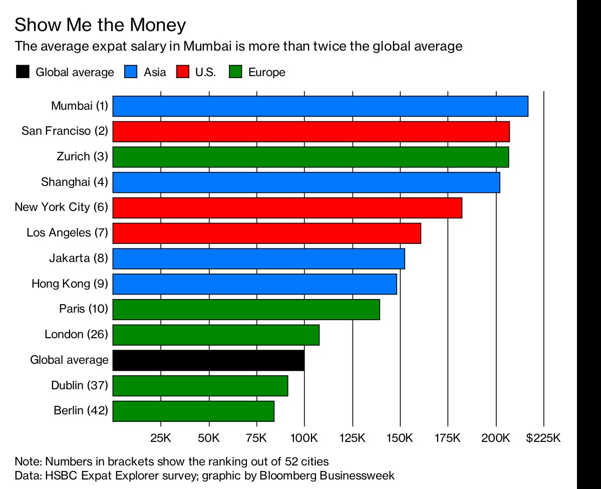 Asian Cities Dominate Expat Salary Rankings Bloomberg