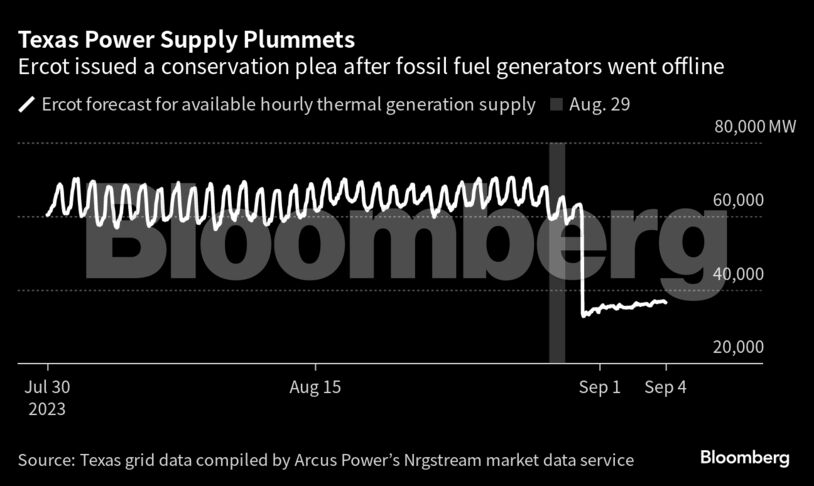 Texas Power Supply Plummets | Ercot issued a conservation plea after fossil fuel generators went offline