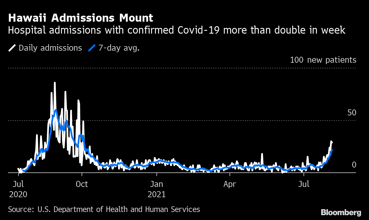 Covid Delta Variant Spreads In Hawaii Despite Vaccinations Mask Mandates Bloomberg