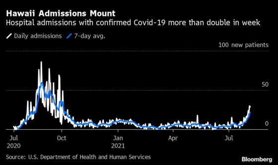 Hawaii, Masked and Vaccinated, Still Falls Prey to Delta Strain