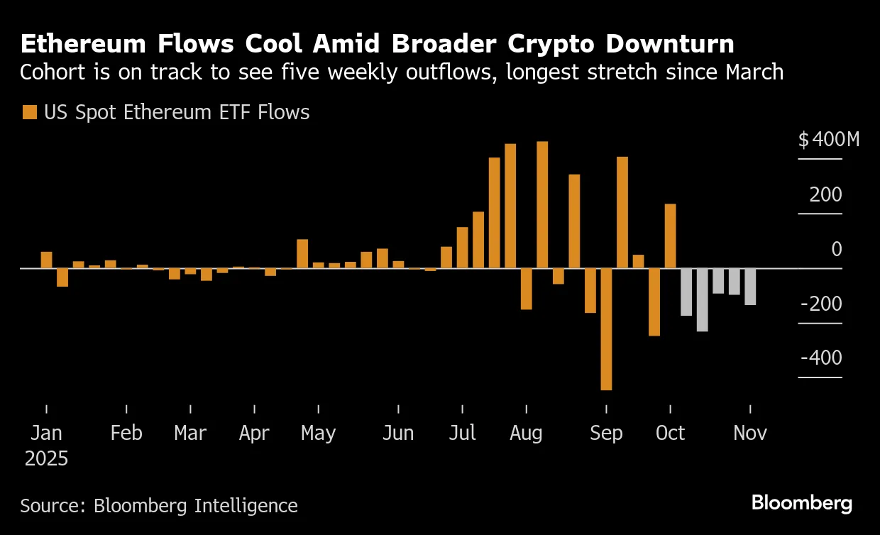 Bitcoin (BTC) Falls Below $100,000 With Risk Appetite Muted After Wipeout -  Bloomberg