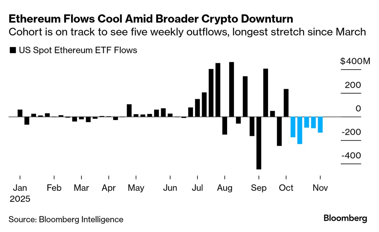 Bitcoin (BTC) Falls Below $100,000 With Risk Appetite Muted After Wipeout -  Bloomberg