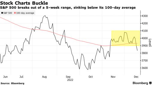 Stock Charts Buckle | S&P 500 breaks out of a 5-week range, sinking below its 100-day average
