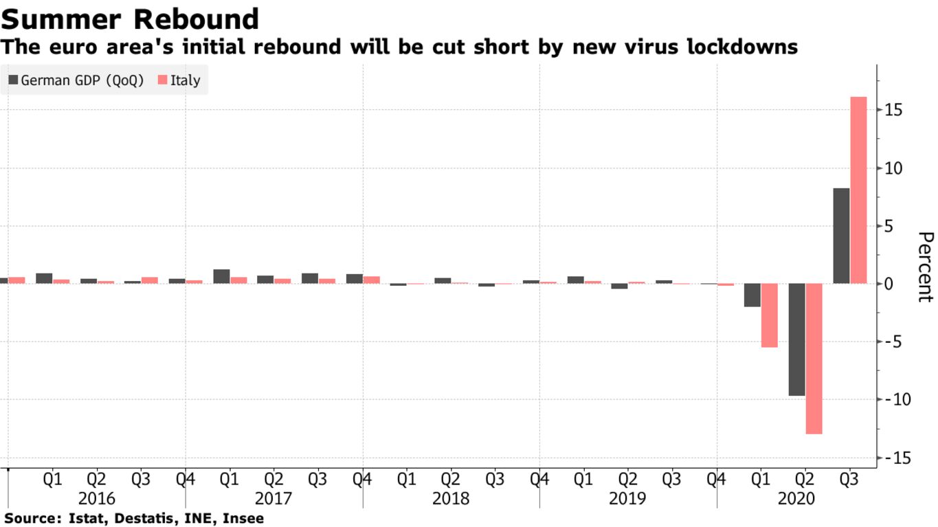 The euro area's initial rebound will be cut short by new virus lockdowns