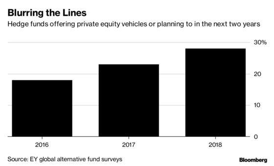 Hedge Funds Turn to Private Capital Playbook in Search of Assets