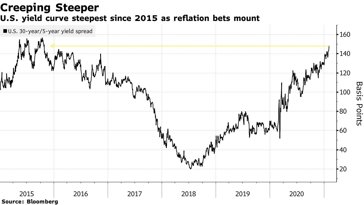 The steepest US yield curve since 2015 as betan reflation goes up