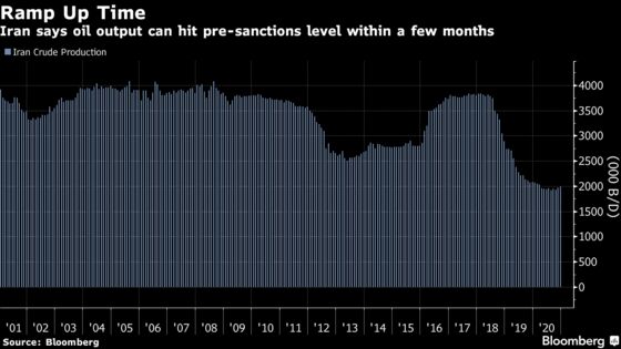 Iran Says It’s Reviving Oil Output to Pre-Sanctions Levels
